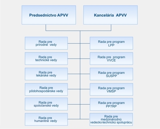 Organigram agentúry