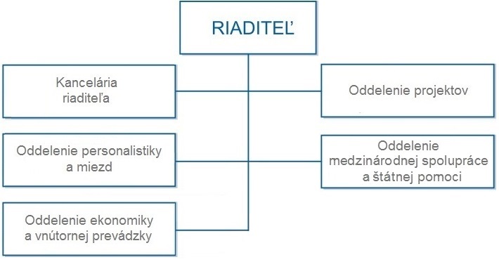 Organizačná štruktúra agentúry - riaditeľ je nadradený oddeleniam: Kancelária riaditeľa, Oddelenie projektov, Oddelenie personalistiky a miezd, Oddelenie medzinárodnej spolupráce a štátnej pomoci, Oddelenie ekonomiky a vnútornej prevádzky, Oddelenie kontroly